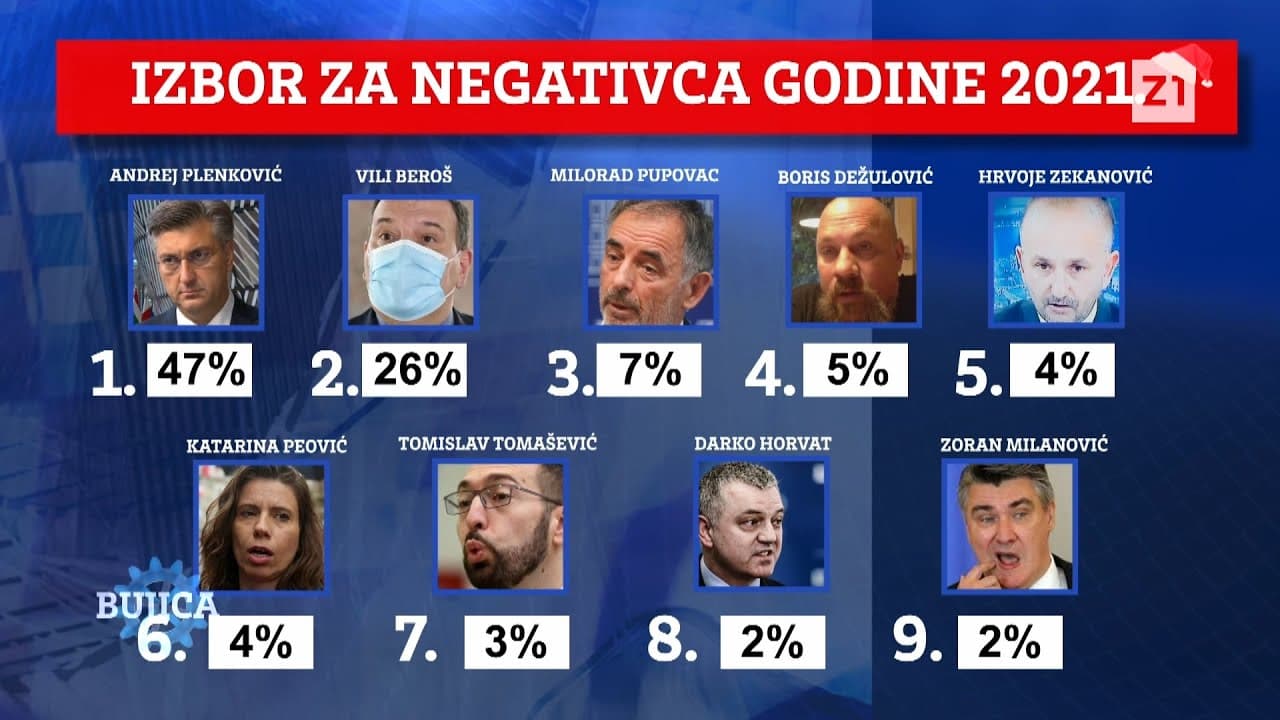 BUJICA 29.12.2021. IZABRAN NEGATIVAC GODINE: ANDREJ PLENKOVIĆ! Gosti: Pervan, Dujmović i Martinović!